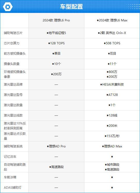 理想L6完全评价报告m6米乐2024款(图8)