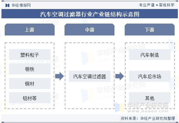 滤器材料将朝着更高效、微米级甚至纳米级技术方向发展「图」米乐m6登录入口2024年中国汽车空调过滤器行业分析过(图7)