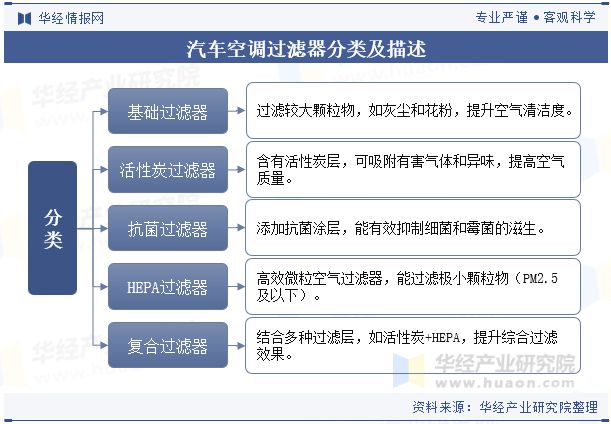 滤器材料将朝着更高效、微米级甚至纳米级技术方向发展「图」米乐m6登录入口2024年中国汽车空调过滤器行业分析过(图4)