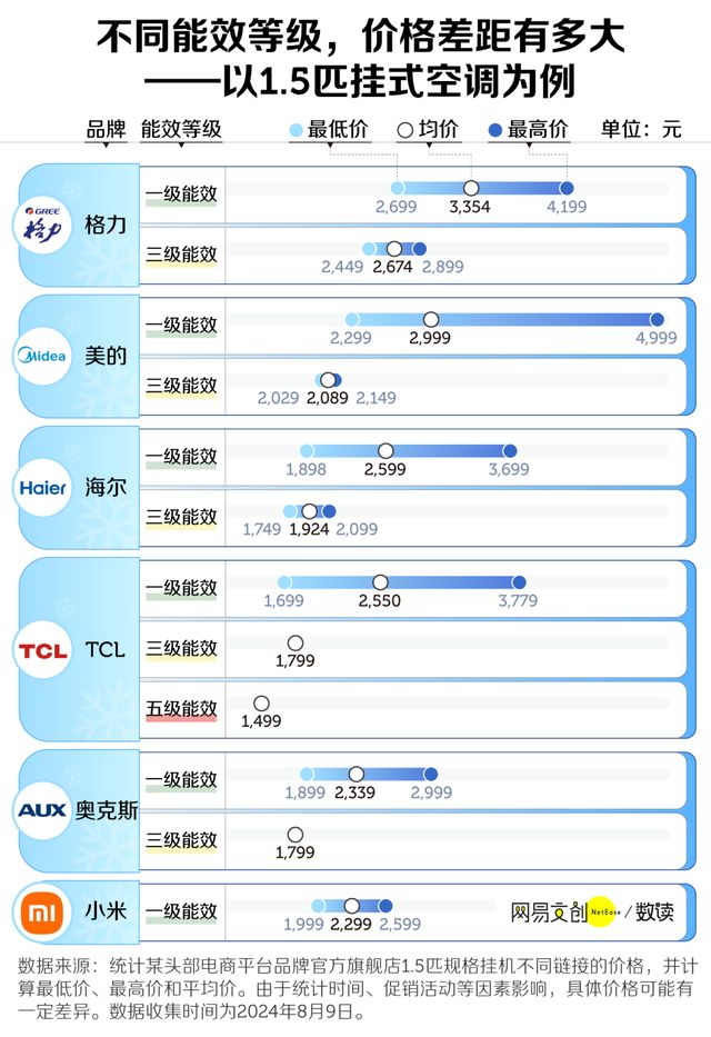 起五级能效空调月薪一万 用不(图2)