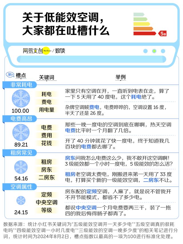 起五级能效空调月薪一万 用不(图1)