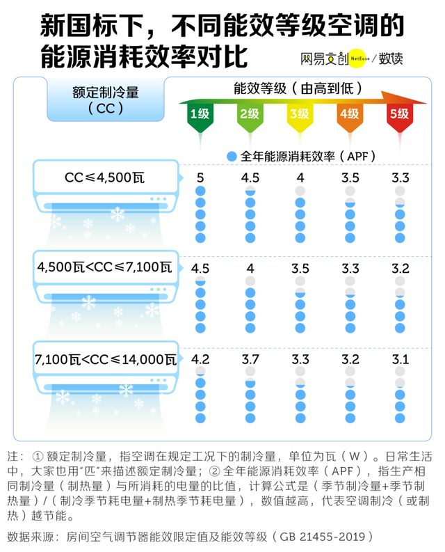起五级能效空调月薪一万 用不(图6)