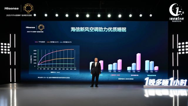 调以新风科技守护深度睡眠1晚多睡1小时：海信空(图5)