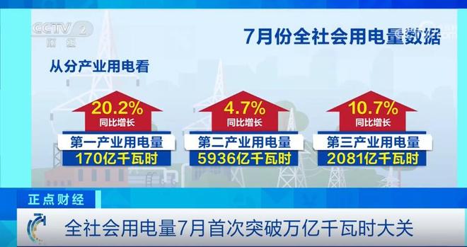 度电力满格→首破1万亿