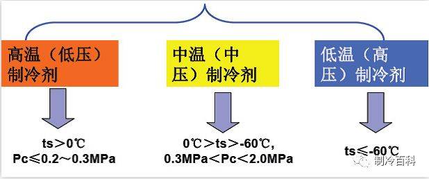你都知道了吗？制冷剂知识