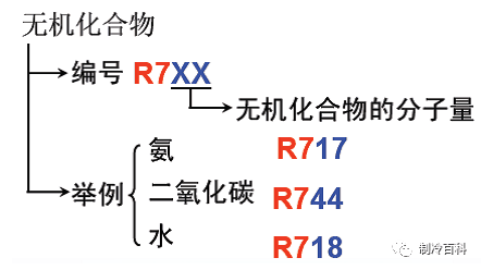 你都知道了吗？制冷剂知识(图2)